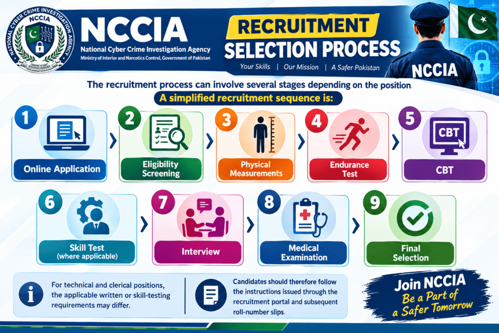 NCCIA recruitment selection process 2026 from online application to final selection