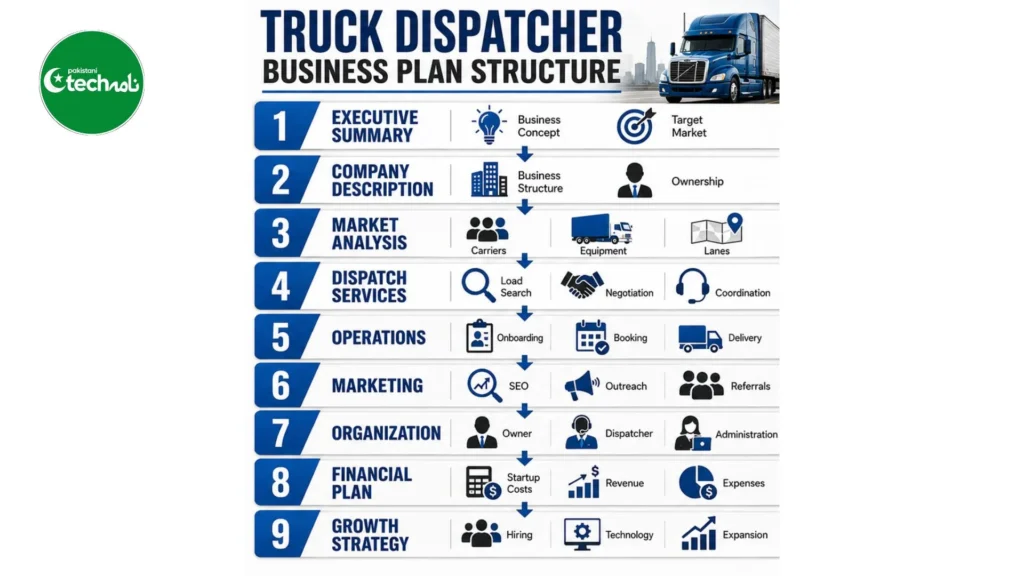 Truck dispatcher business plan structure showing nine essential planning sections